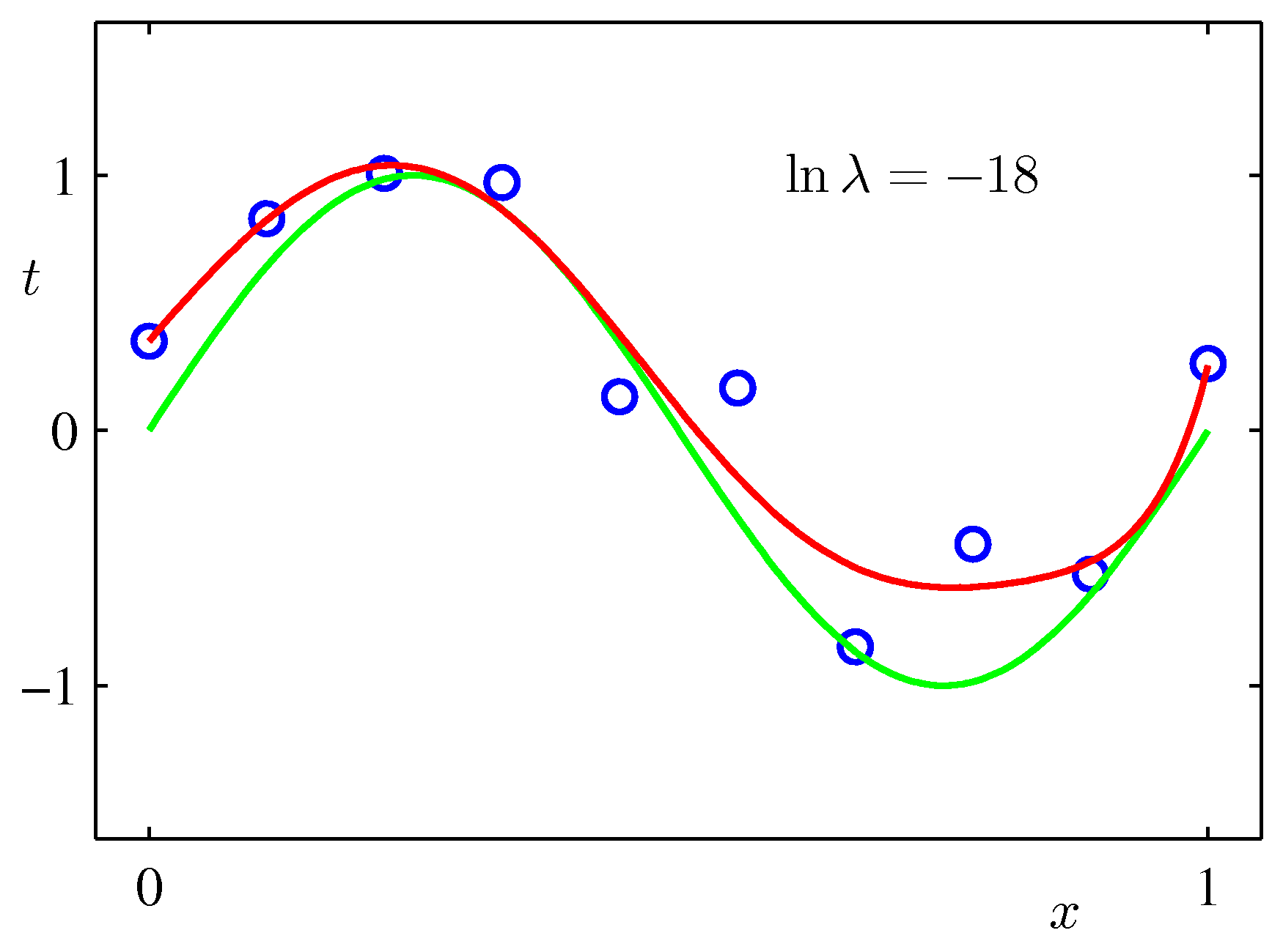 regularaization